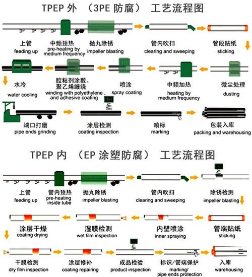 泰州给水tpep防腐钢管工艺流程