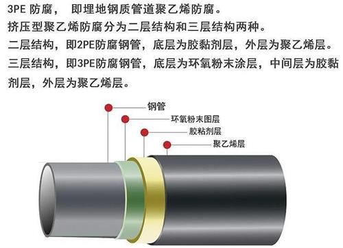 泰州3pe防腐钢管厂家结构特点