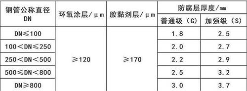 泰州加强级3pe防腐钢管涂层参数