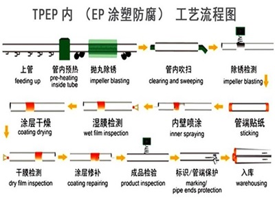 泰州TPEP防腐钢管厂家工艺